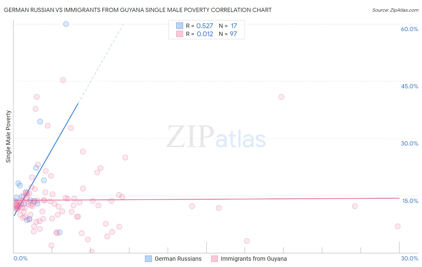 German Russian vs Immigrants from Guyana Single Male Poverty