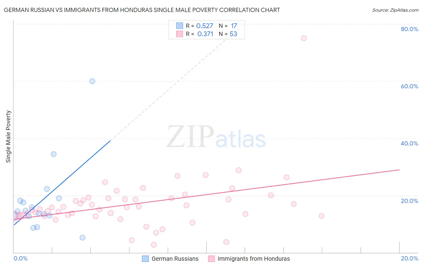 German Russian vs Immigrants from Honduras Single Male Poverty