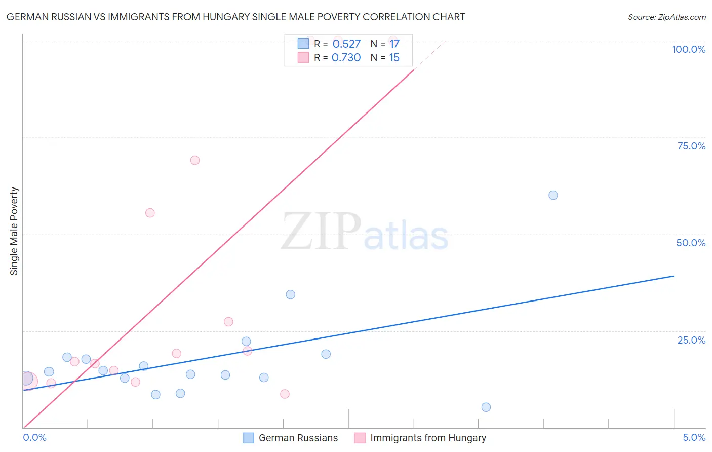 German Russian vs Immigrants from Hungary Single Male Poverty