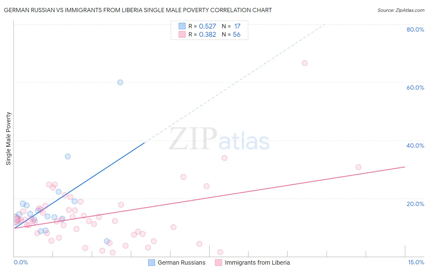 German Russian vs Immigrants from Liberia Single Male Poverty