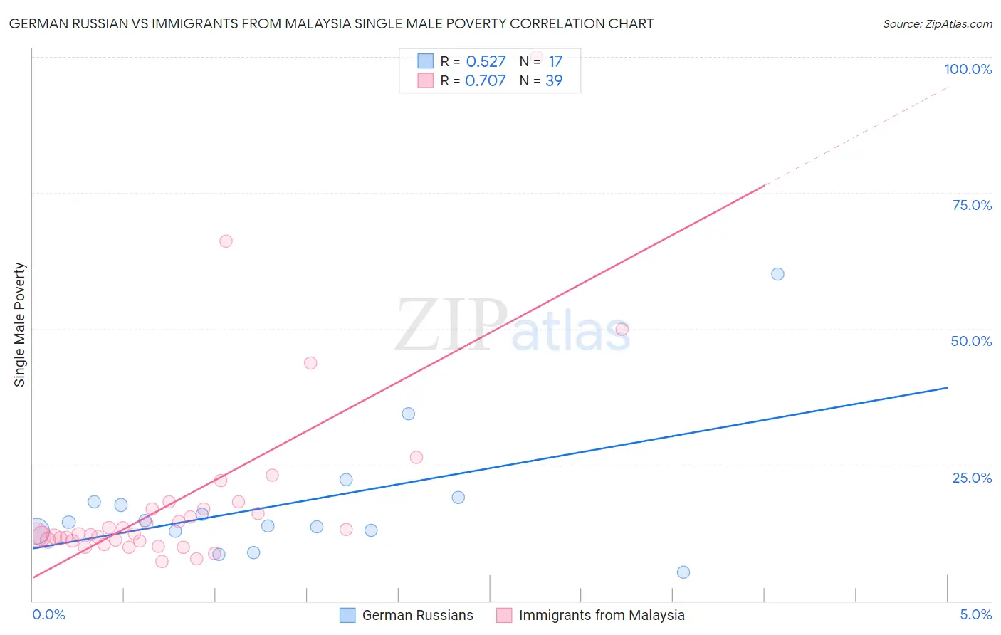 German Russian vs Immigrants from Malaysia Single Male Poverty