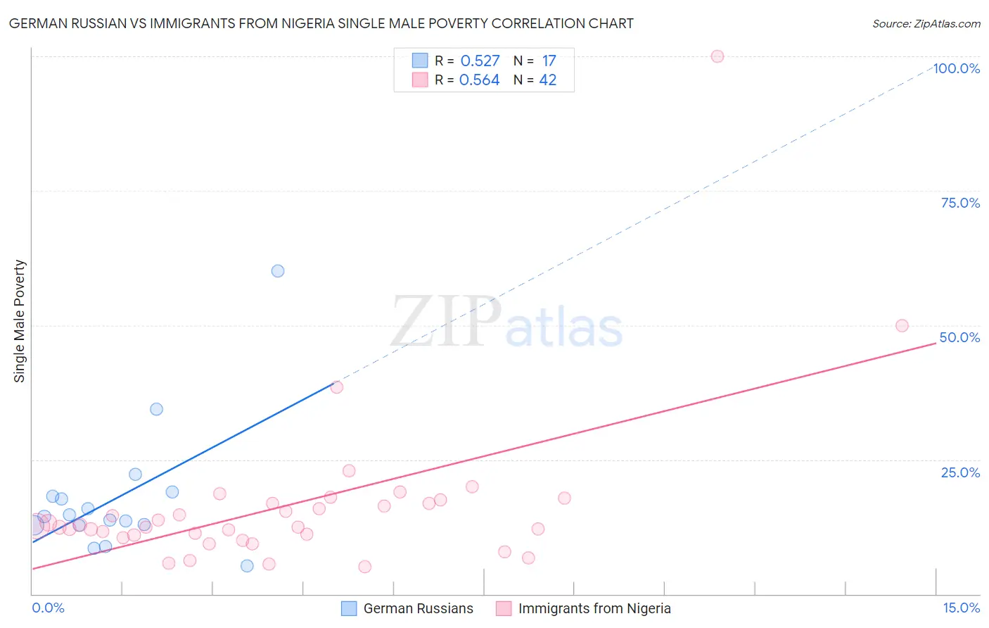 German Russian vs Immigrants from Nigeria Single Male Poverty