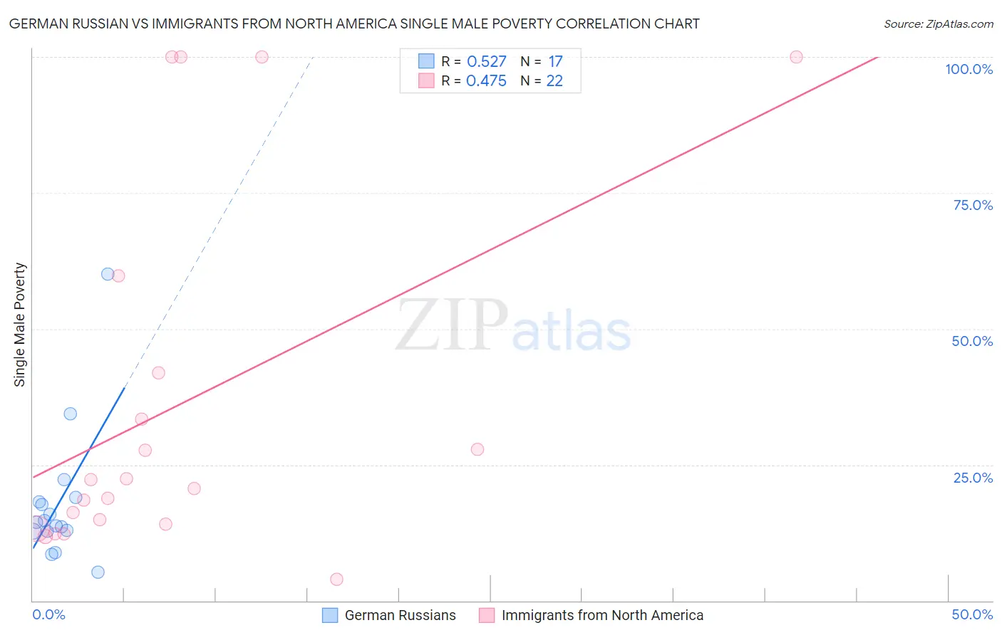 German Russian vs Immigrants from North America Single Male Poverty