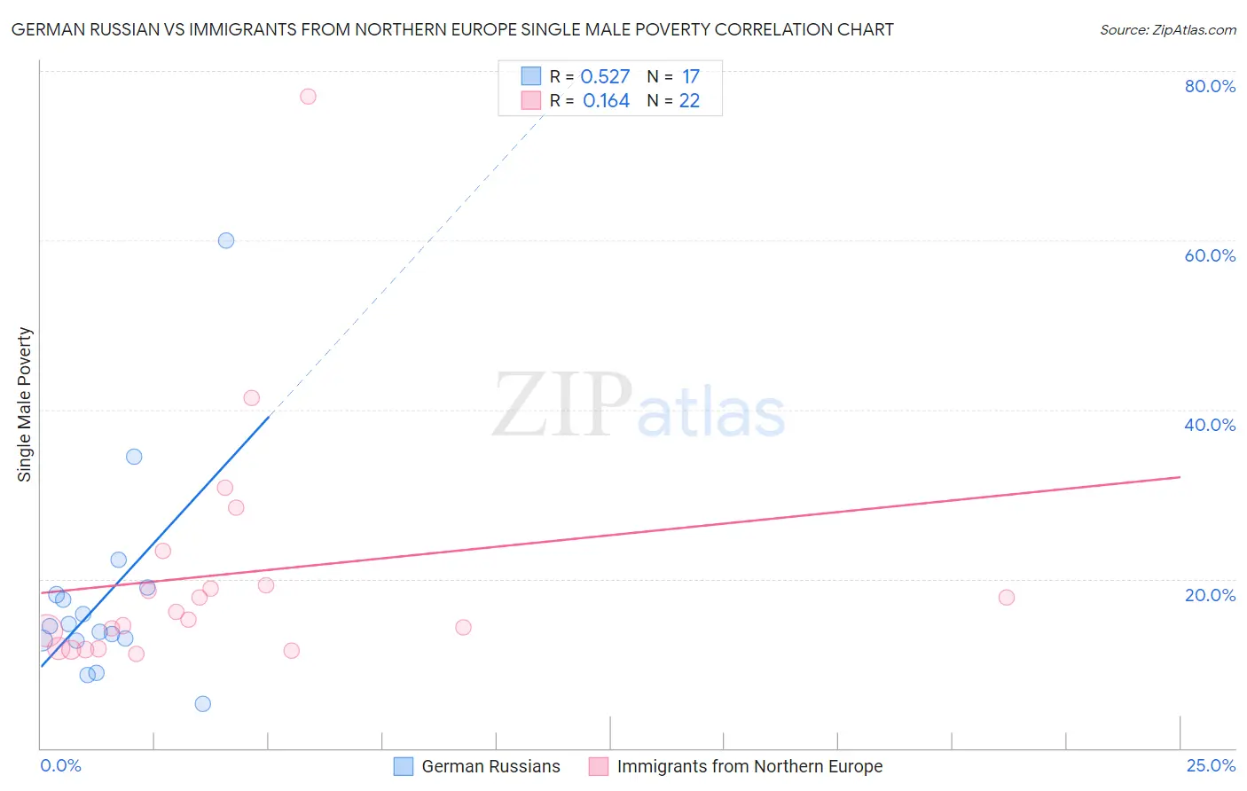 German Russian vs Immigrants from Northern Europe Single Male Poverty