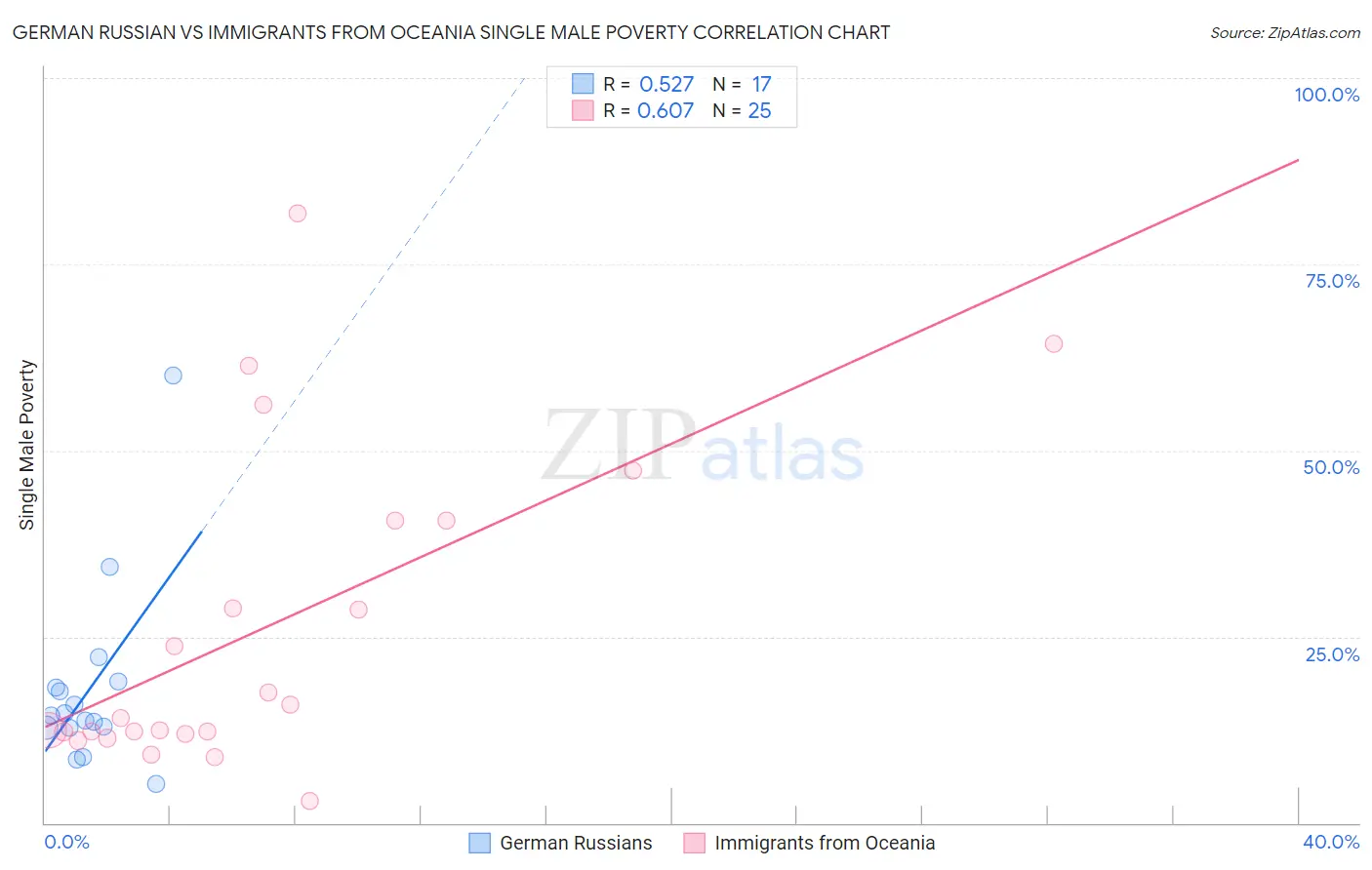 German Russian vs Immigrants from Oceania Single Male Poverty