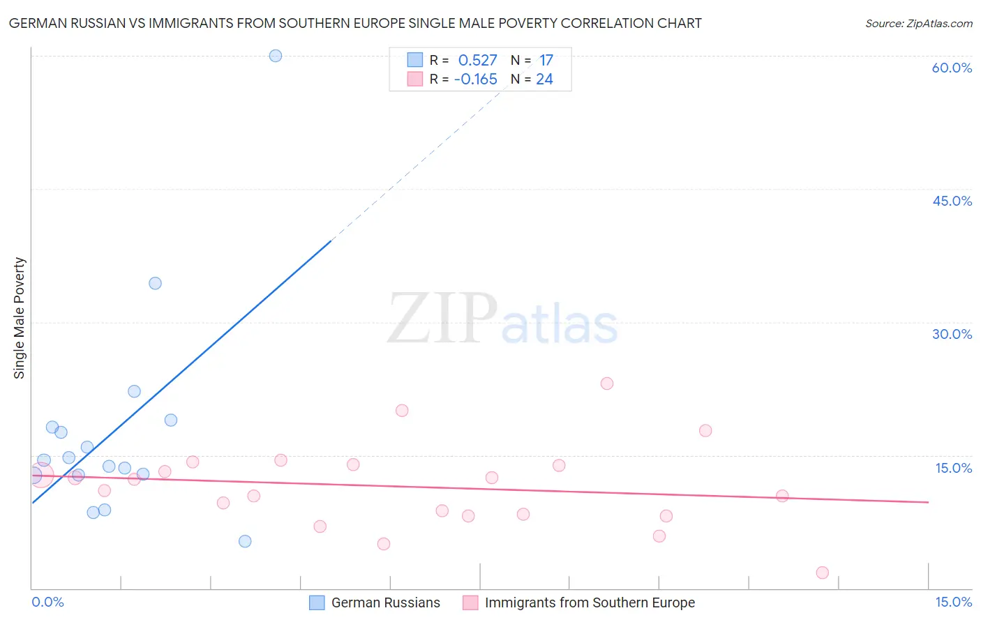 German Russian vs Immigrants from Southern Europe Single Male Poverty