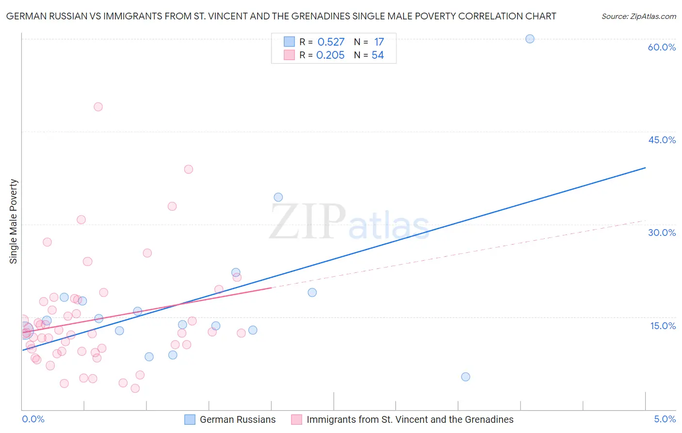 German Russian vs Immigrants from St. Vincent and the Grenadines Single Male Poverty