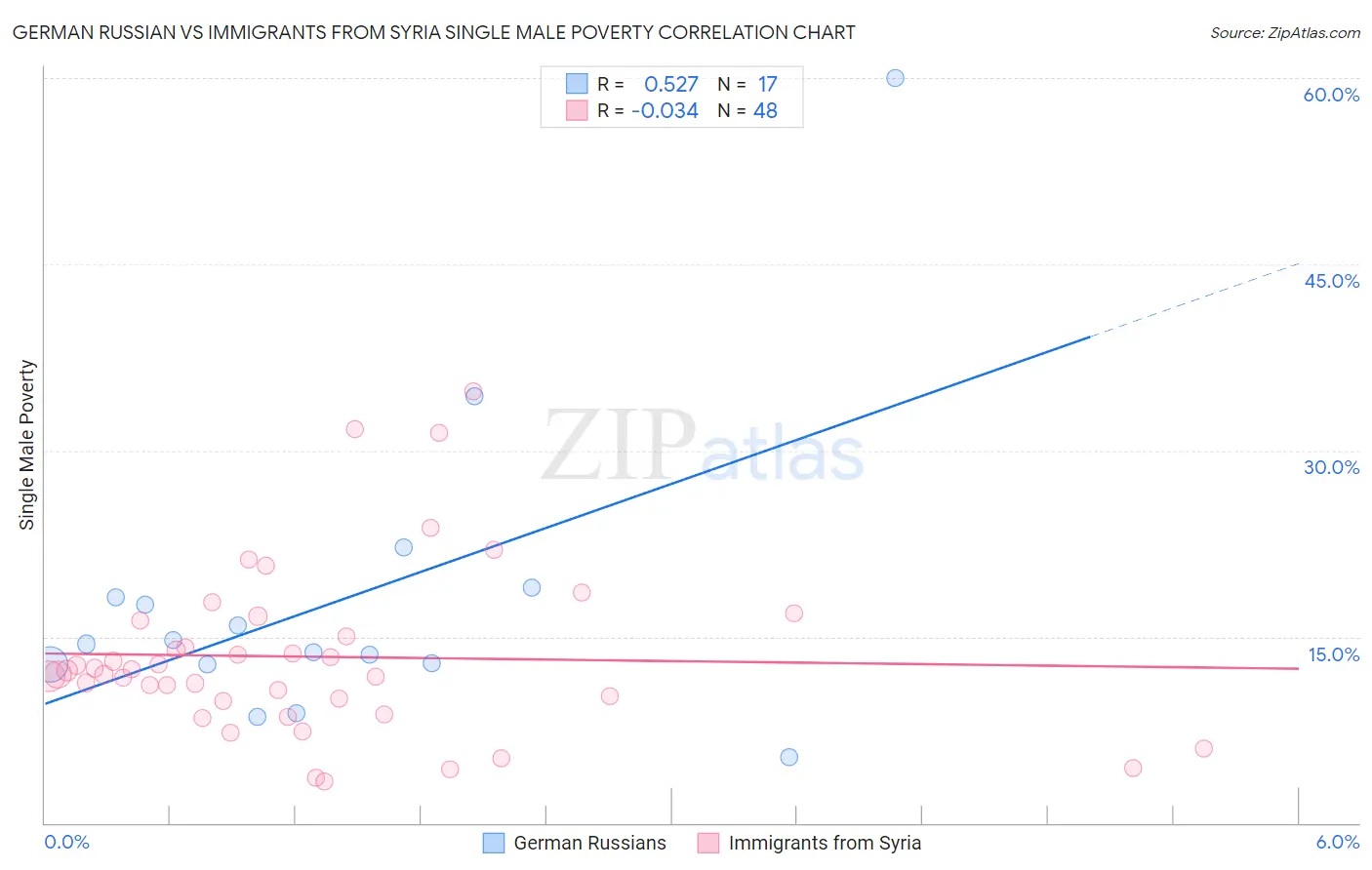 German Russian vs Immigrants from Syria Single Male Poverty