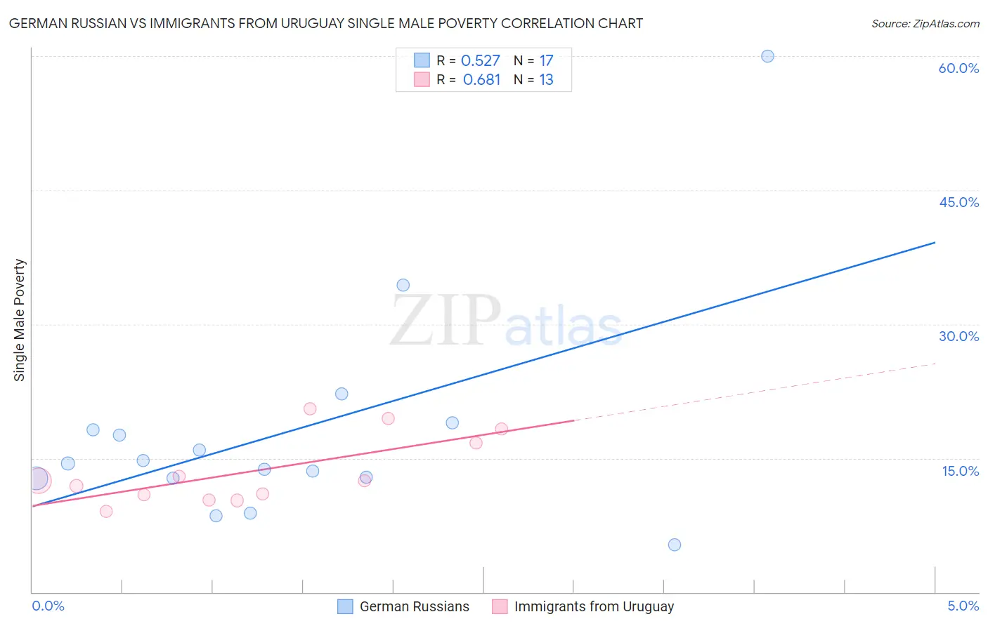 German Russian vs Immigrants from Uruguay Single Male Poverty