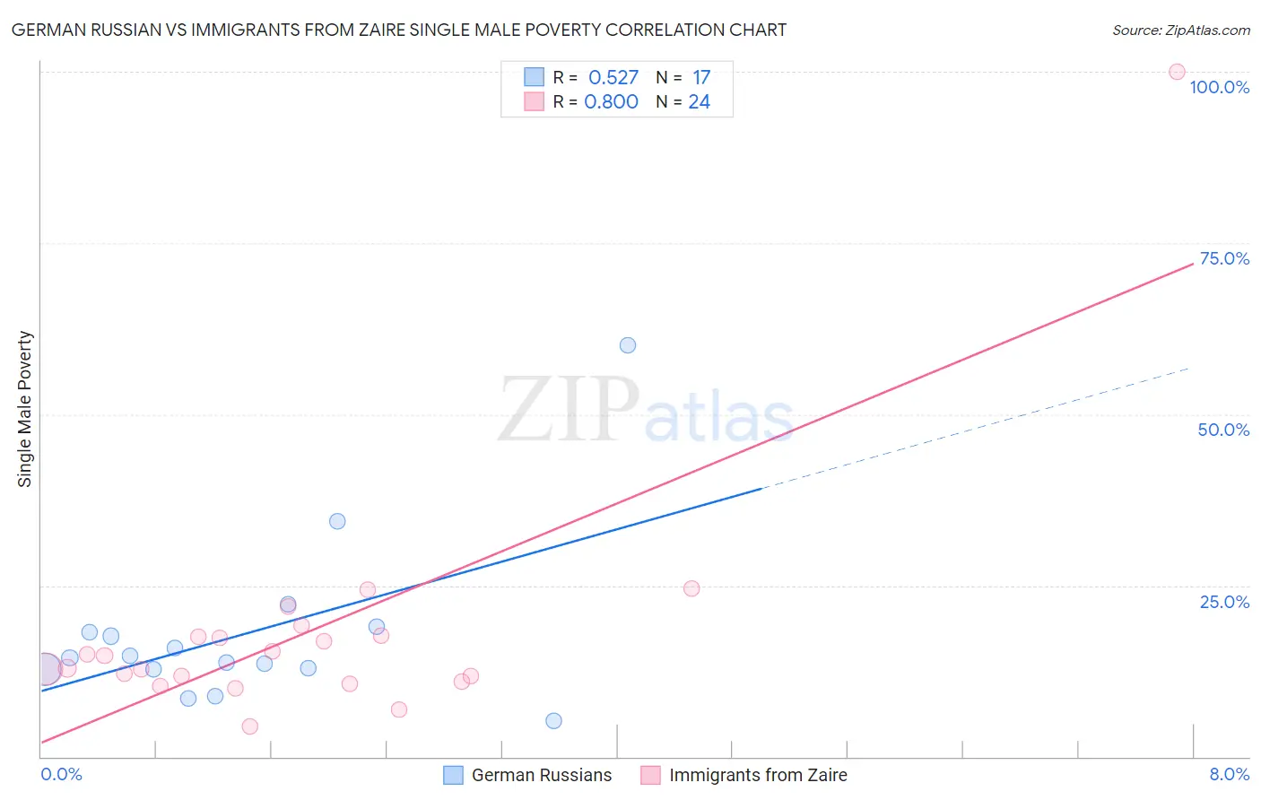 German Russian vs Immigrants from Zaire Single Male Poverty