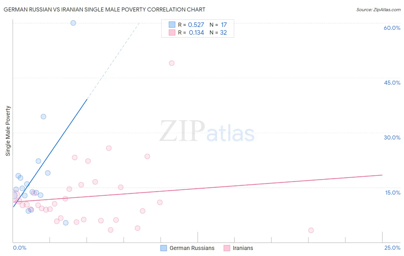 German Russian vs Iranian Single Male Poverty