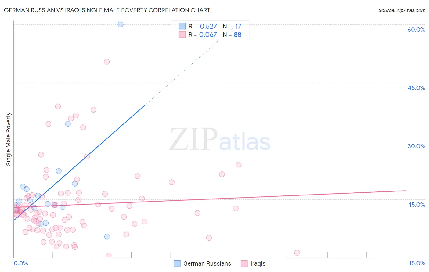 German Russian vs Iraqi Single Male Poverty