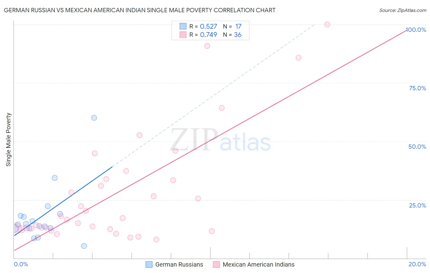 German Russian vs Mexican American Indian Single Male Poverty