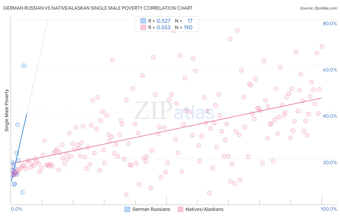 German Russian vs Native/Alaskan Single Male Poverty