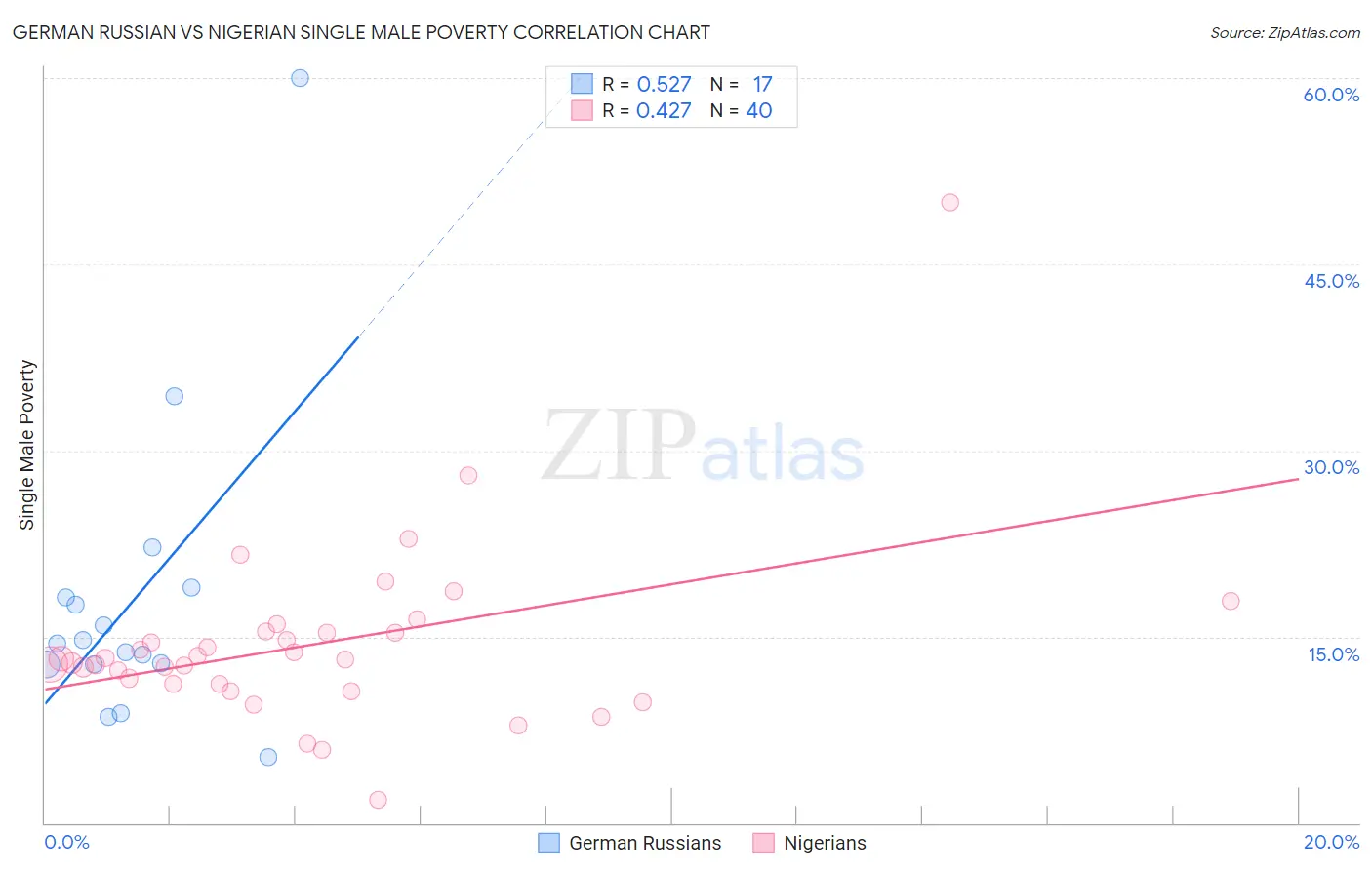 German Russian vs Nigerian Single Male Poverty