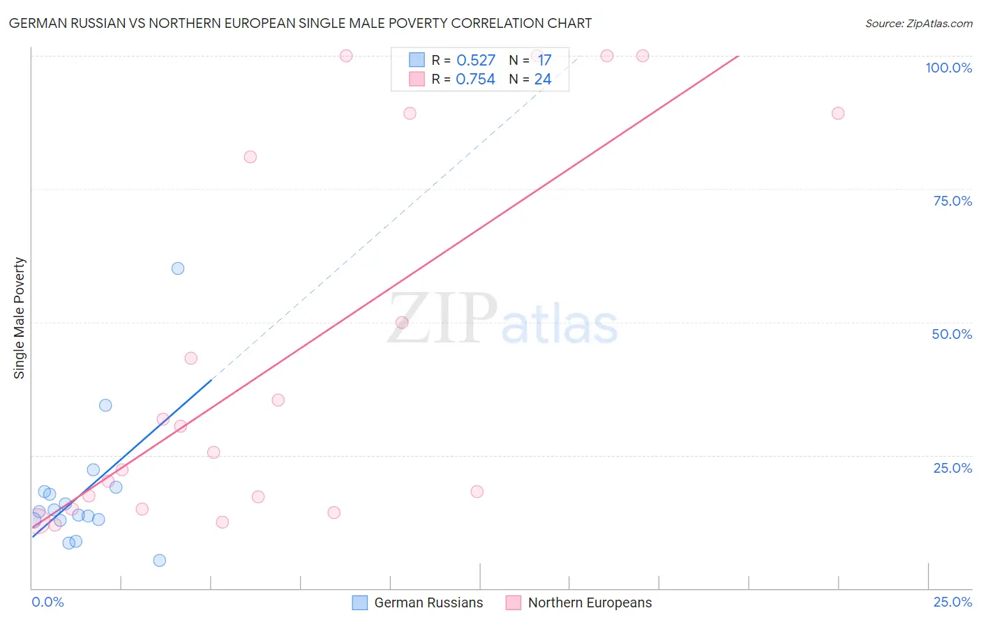 German Russian vs Northern European Single Male Poverty