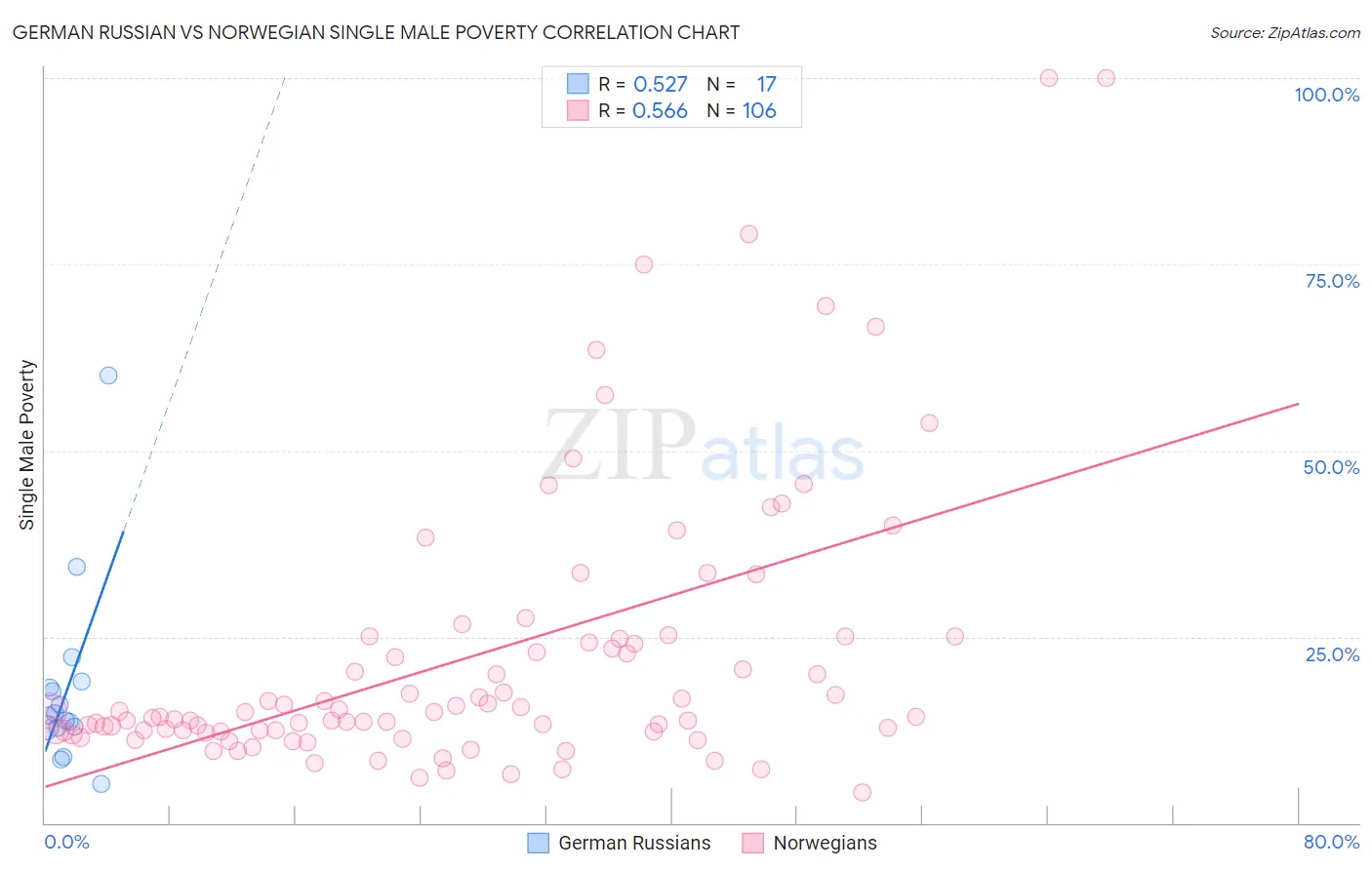 German Russian vs Norwegian Single Male Poverty