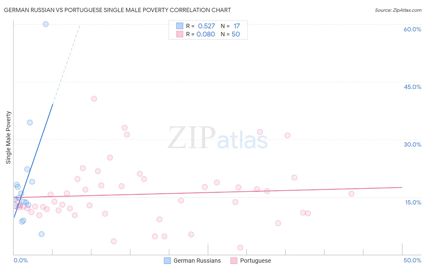 German Russian vs Portuguese Single Male Poverty