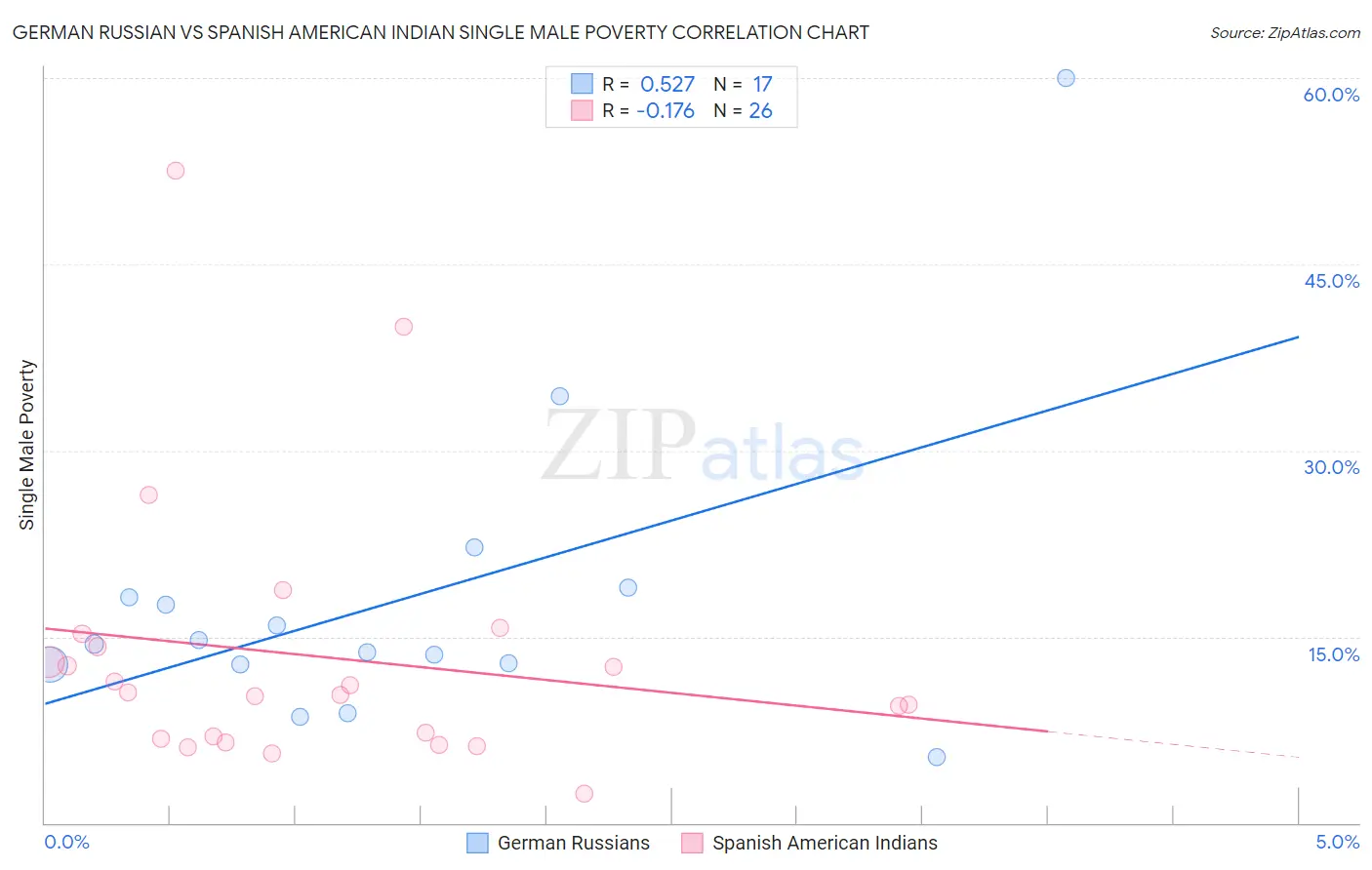 German Russian vs Spanish American Indian Single Male Poverty