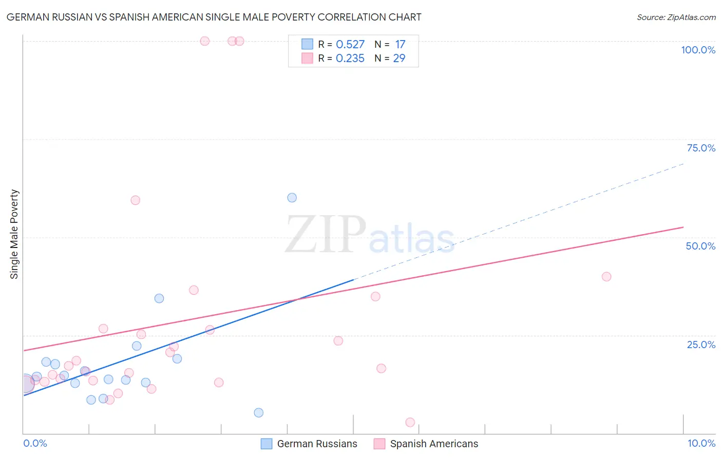 German Russian vs Spanish American Single Male Poverty