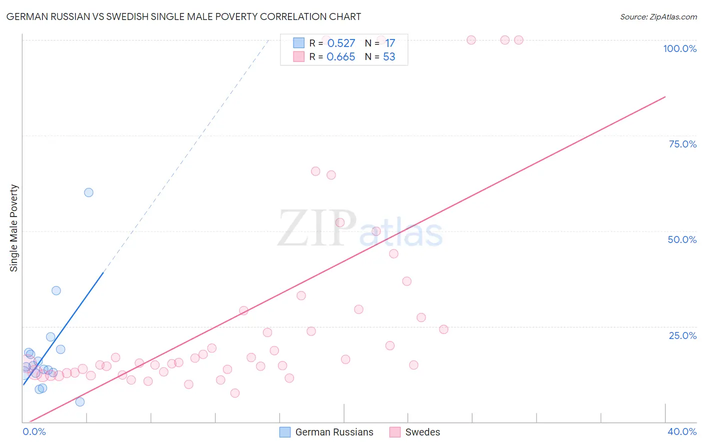 German Russian vs Swedish Single Male Poverty