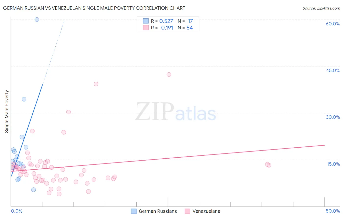German Russian vs Venezuelan Single Male Poverty