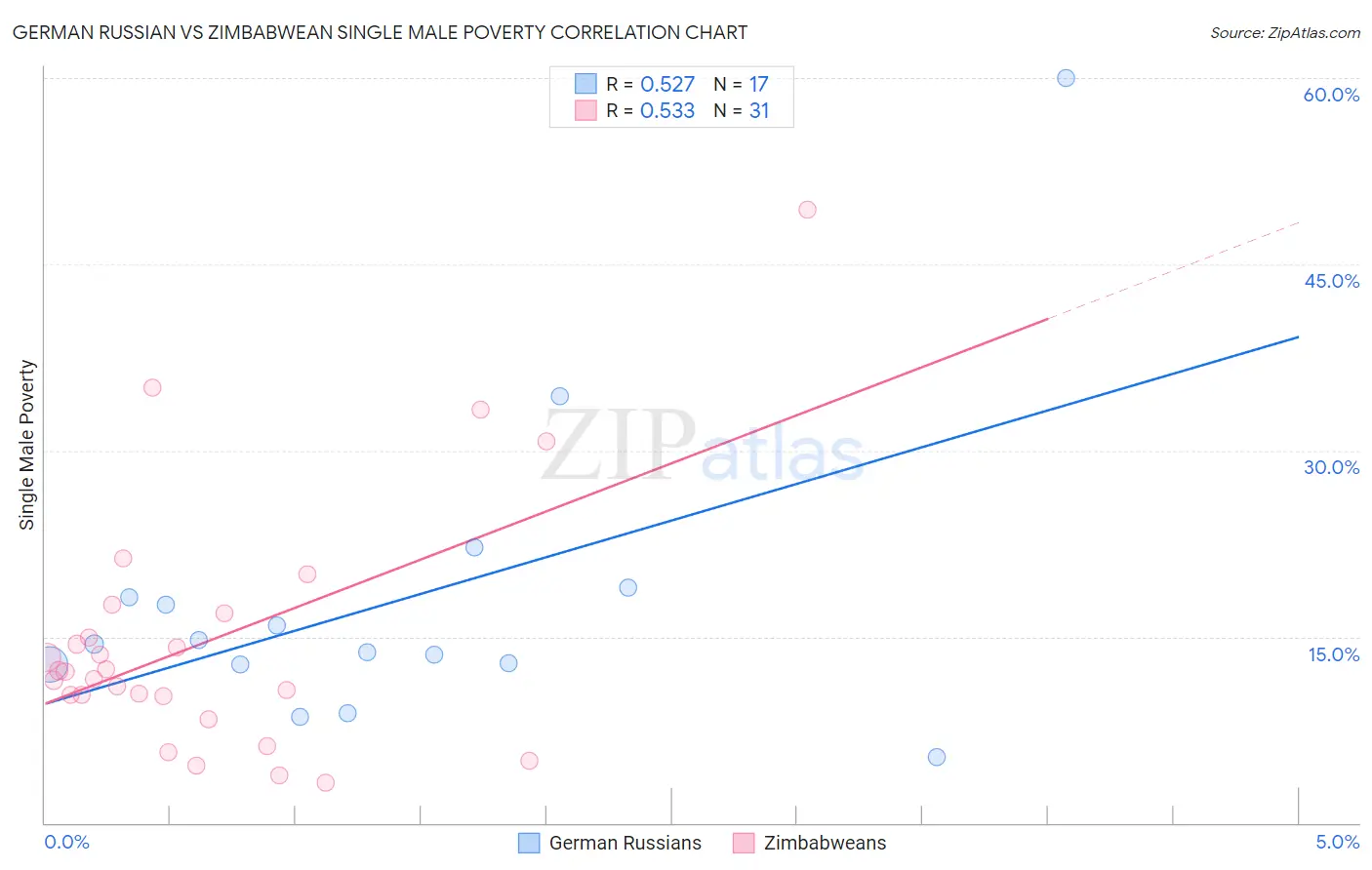 German Russian vs Zimbabwean Single Male Poverty