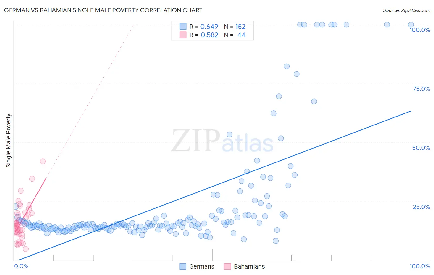 German vs Bahamian Single Male Poverty