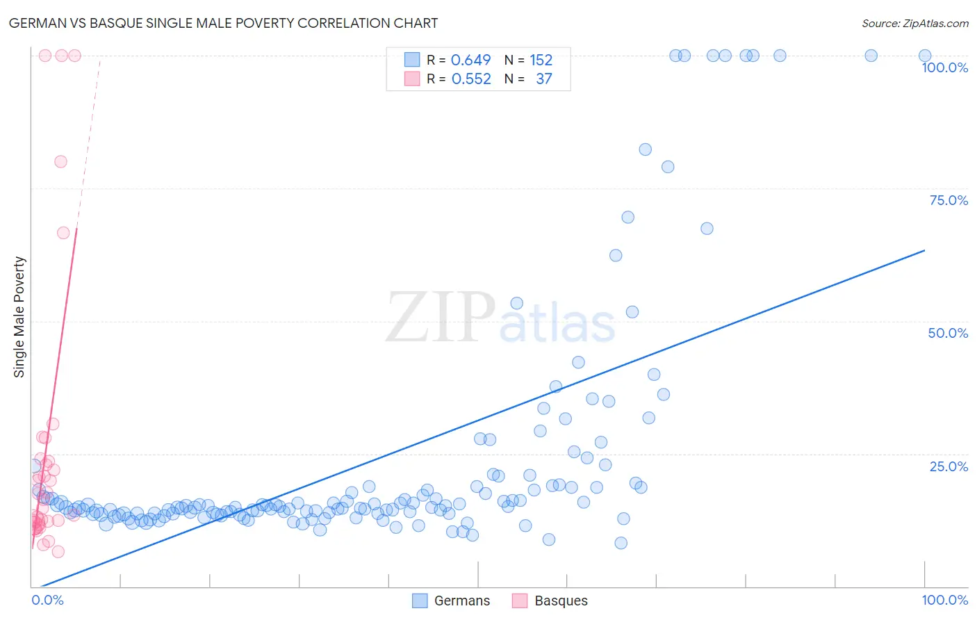 German vs Basque Single Male Poverty