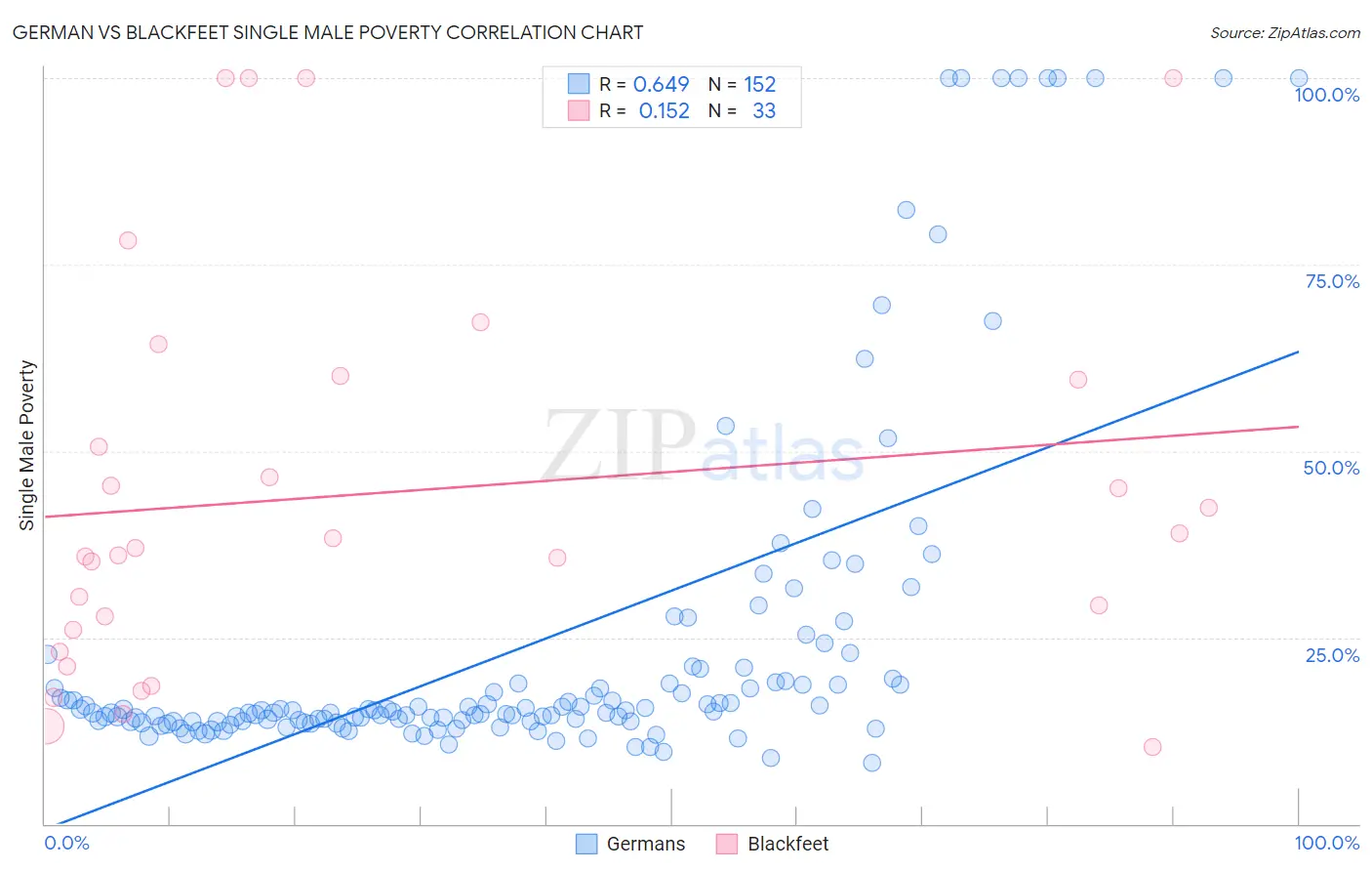 German vs Blackfeet Single Male Poverty