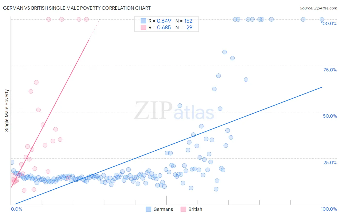 German vs British Single Male Poverty