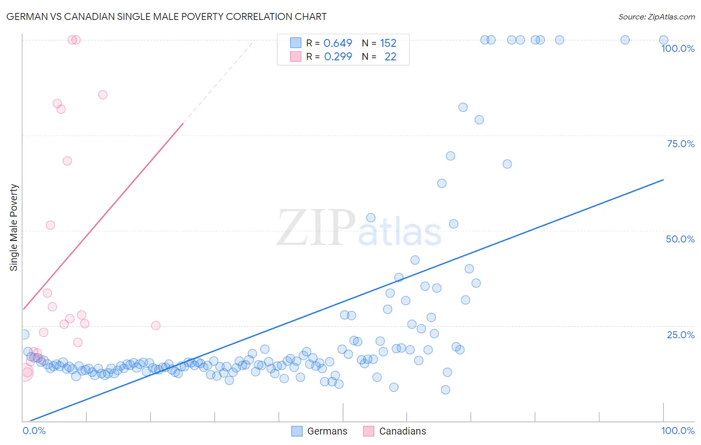 German vs Canadian Single Male Poverty