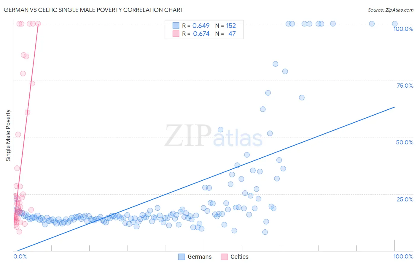 German vs Celtic Single Male Poverty