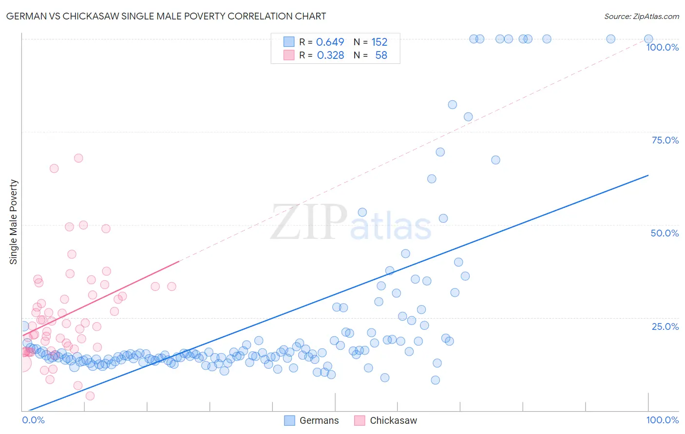 German vs Chickasaw Single Male Poverty