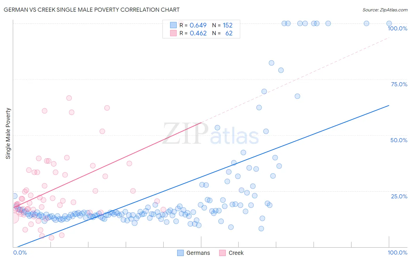 German vs Creek Single Male Poverty