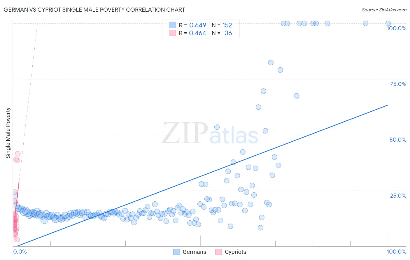 German vs Cypriot Single Male Poverty