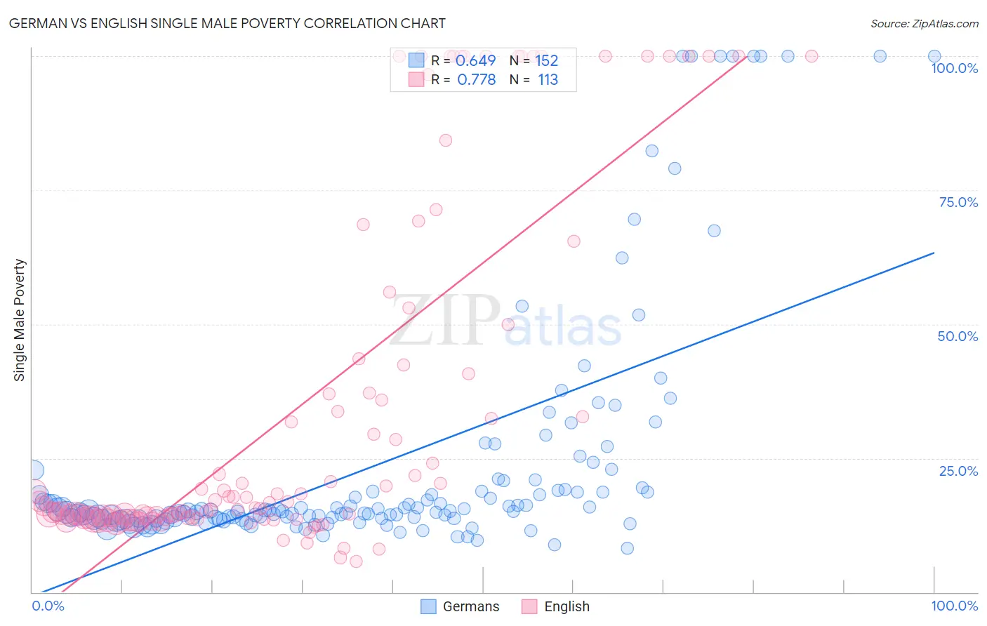 German vs English Single Male Poverty