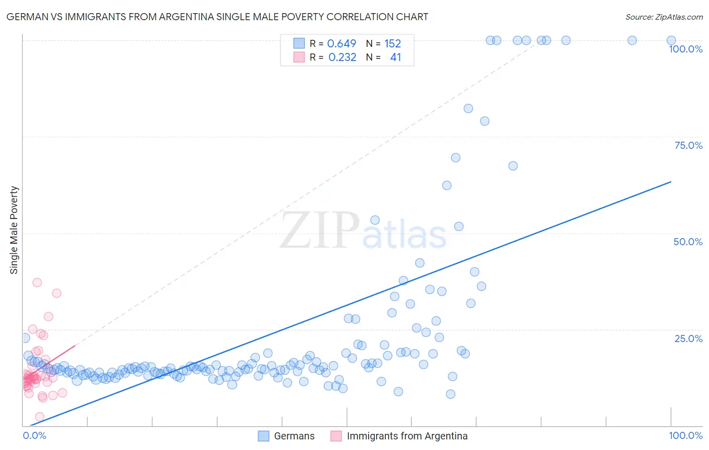 German vs Immigrants from Argentina Single Male Poverty