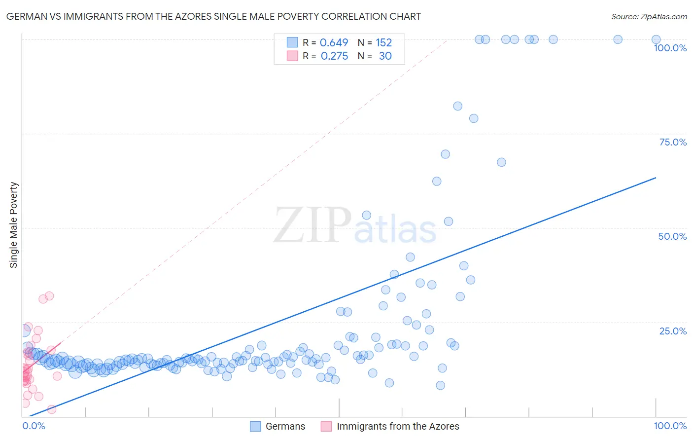 German vs Immigrants from the Azores Single Male Poverty