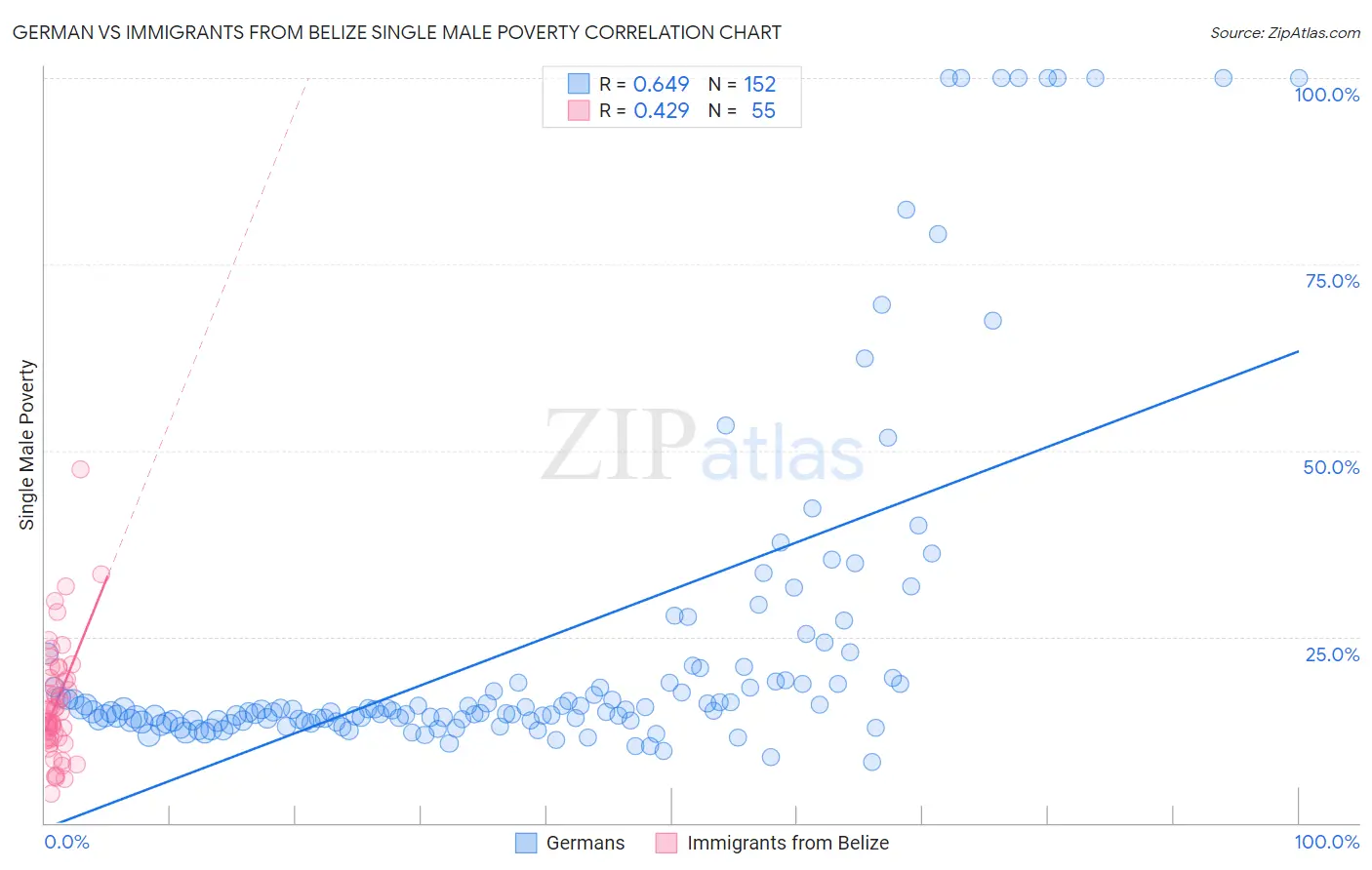 German vs Immigrants from Belize Single Male Poverty