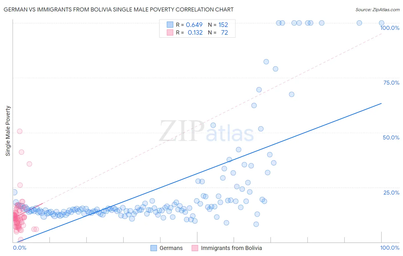 German vs Immigrants from Bolivia Single Male Poverty