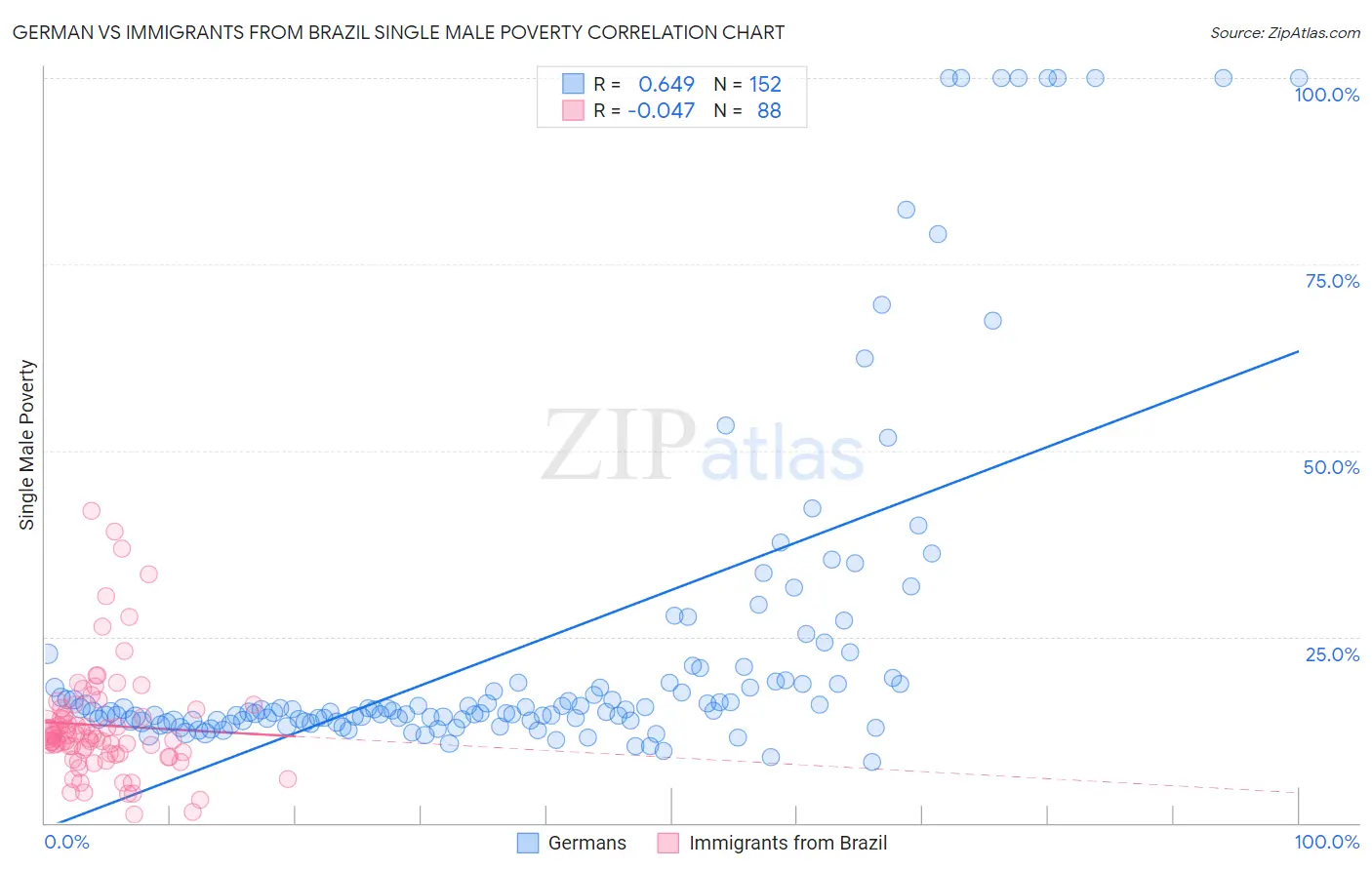 German vs Immigrants from Brazil Single Male Poverty