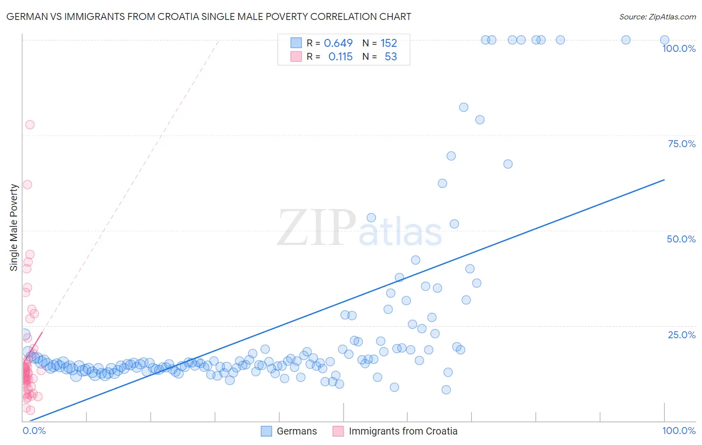 German vs Immigrants from Croatia Single Male Poverty