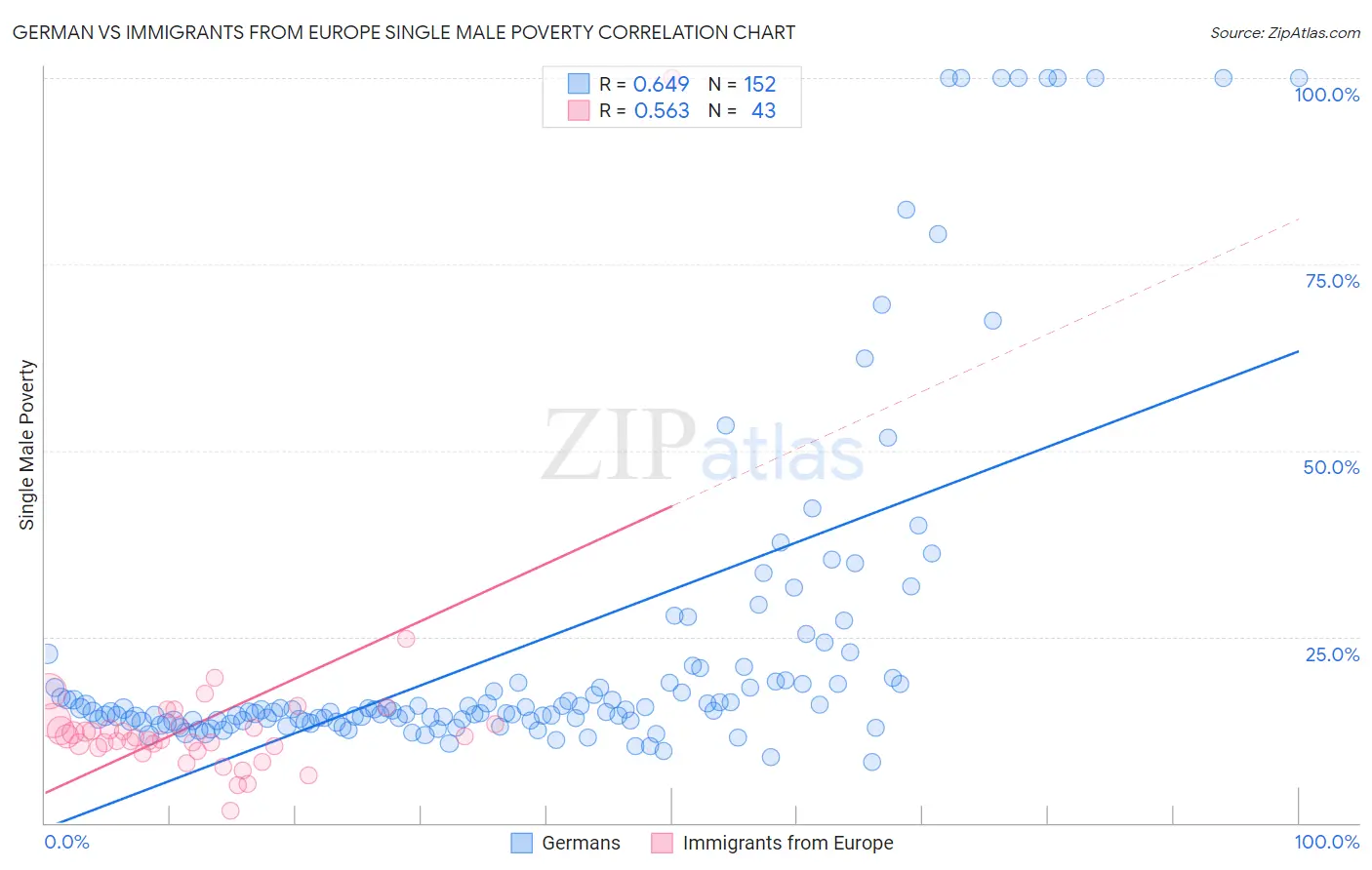 German vs Immigrants from Europe Single Male Poverty