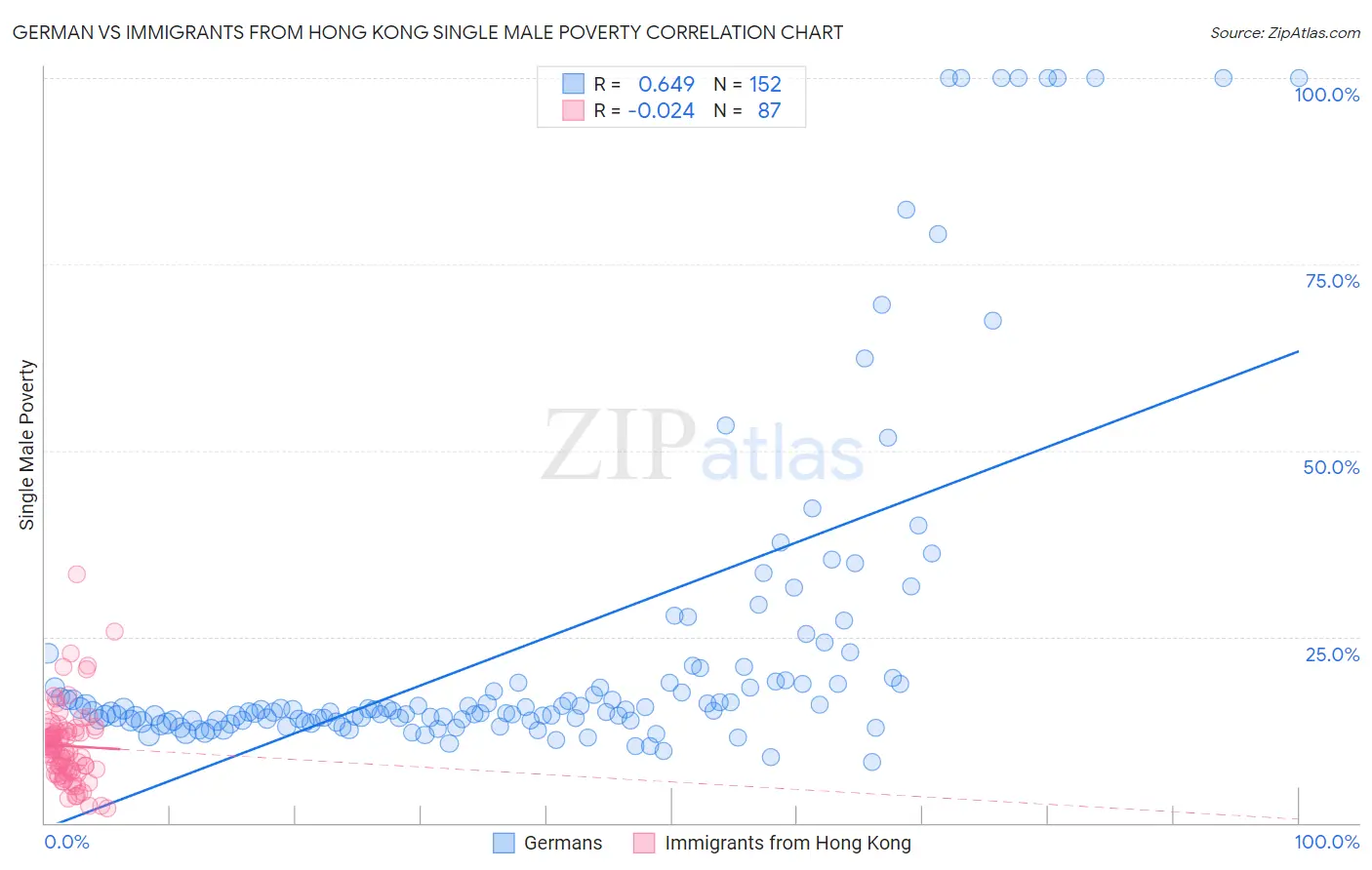 German vs Immigrants from Hong Kong Single Male Poverty