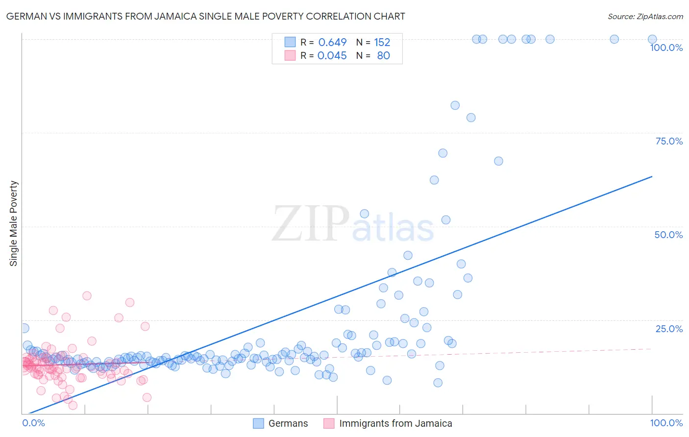 German vs Immigrants from Jamaica Single Male Poverty