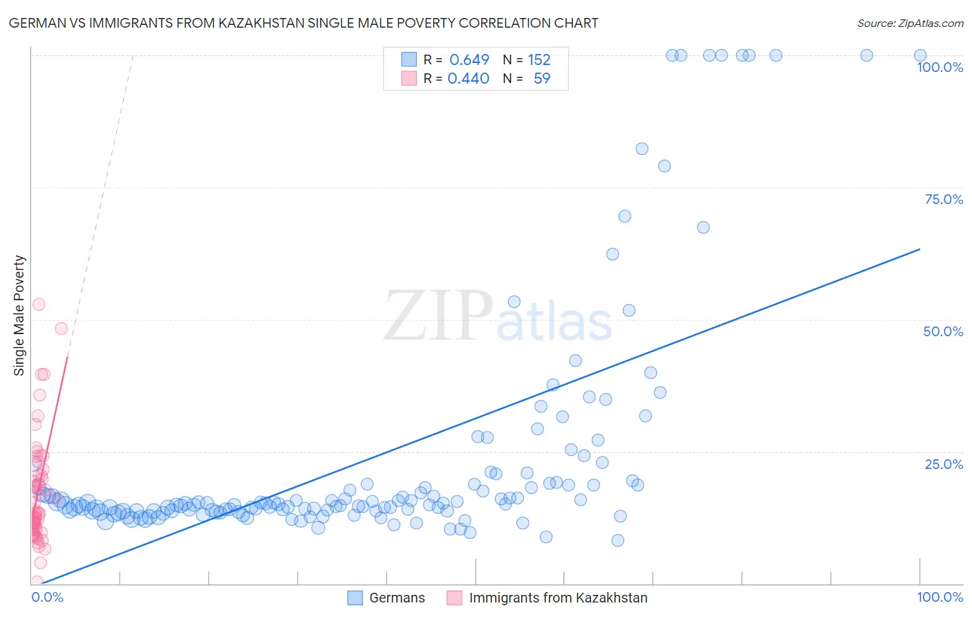 German vs Immigrants from Kazakhstan Single Male Poverty