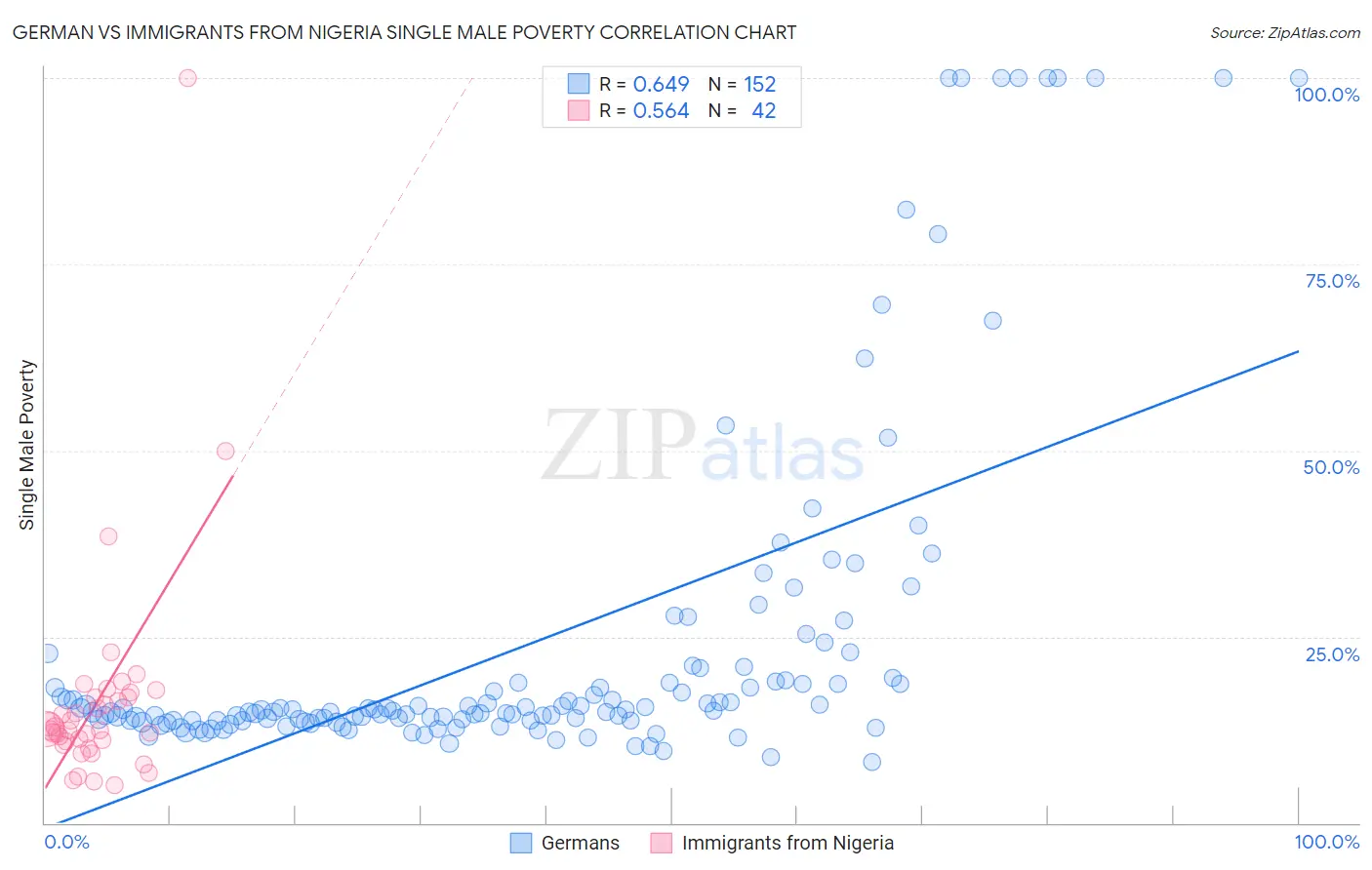 German vs Immigrants from Nigeria Single Male Poverty