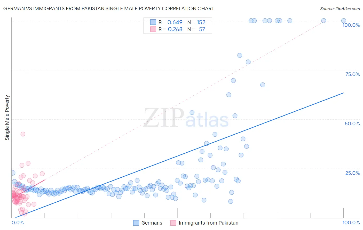 German vs Immigrants from Pakistan Single Male Poverty