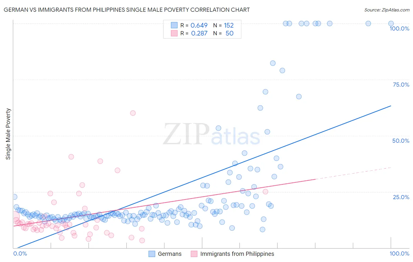 German vs Immigrants from Philippines Single Male Poverty